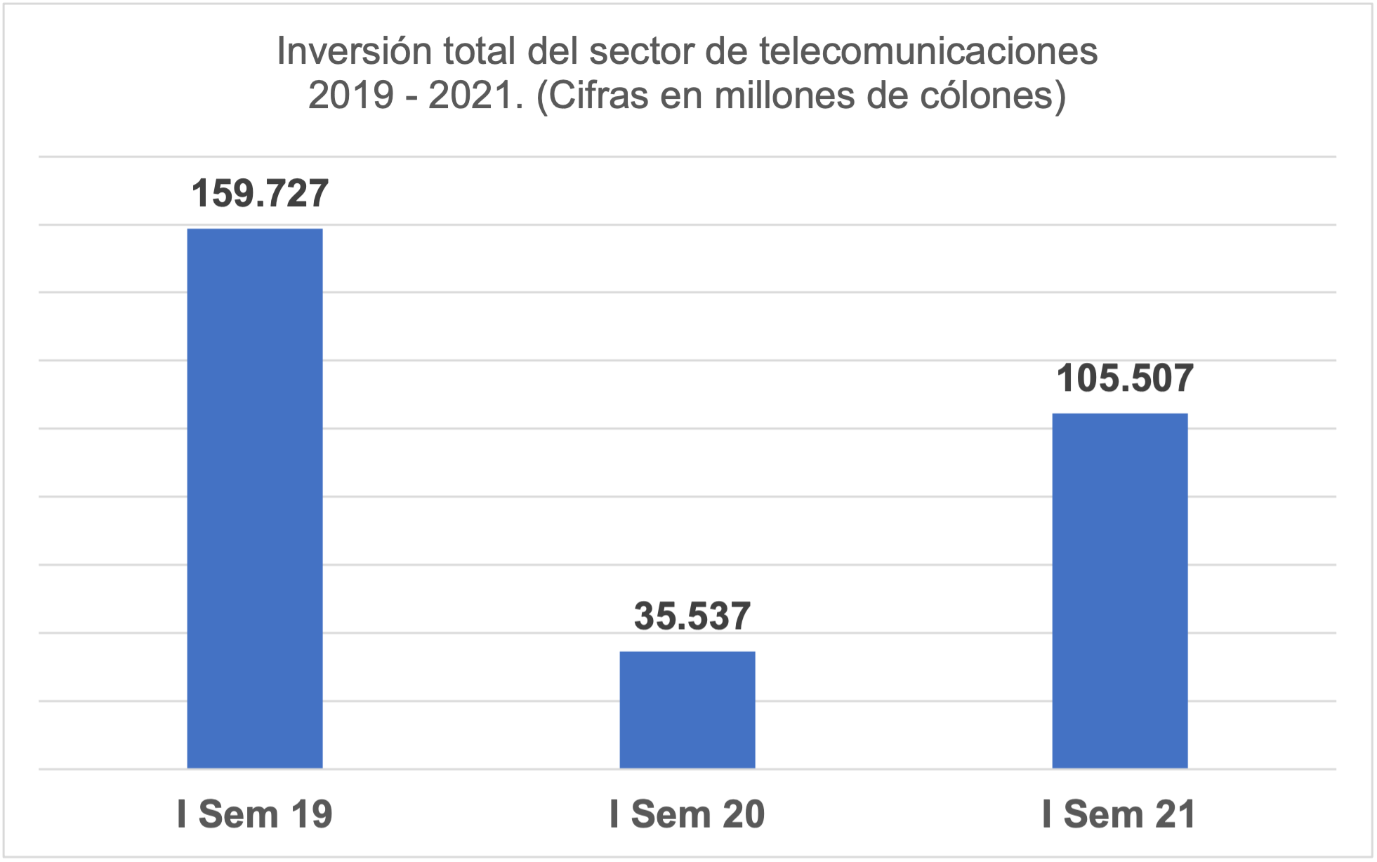 Gráfico inversión telecomunicaciones I semestres 2021
