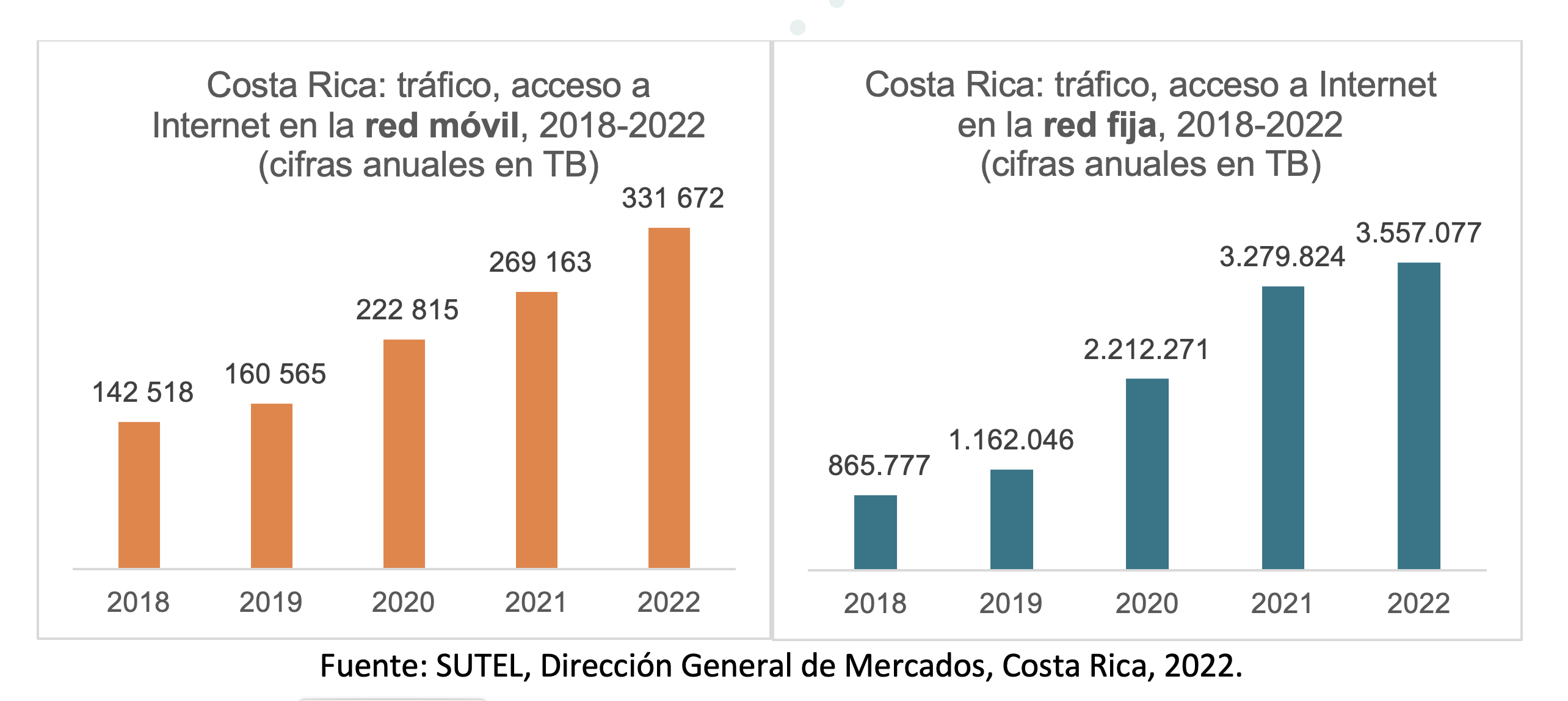 Gráfico tráfico de Internet Móvil en fijo 2018 - 2022