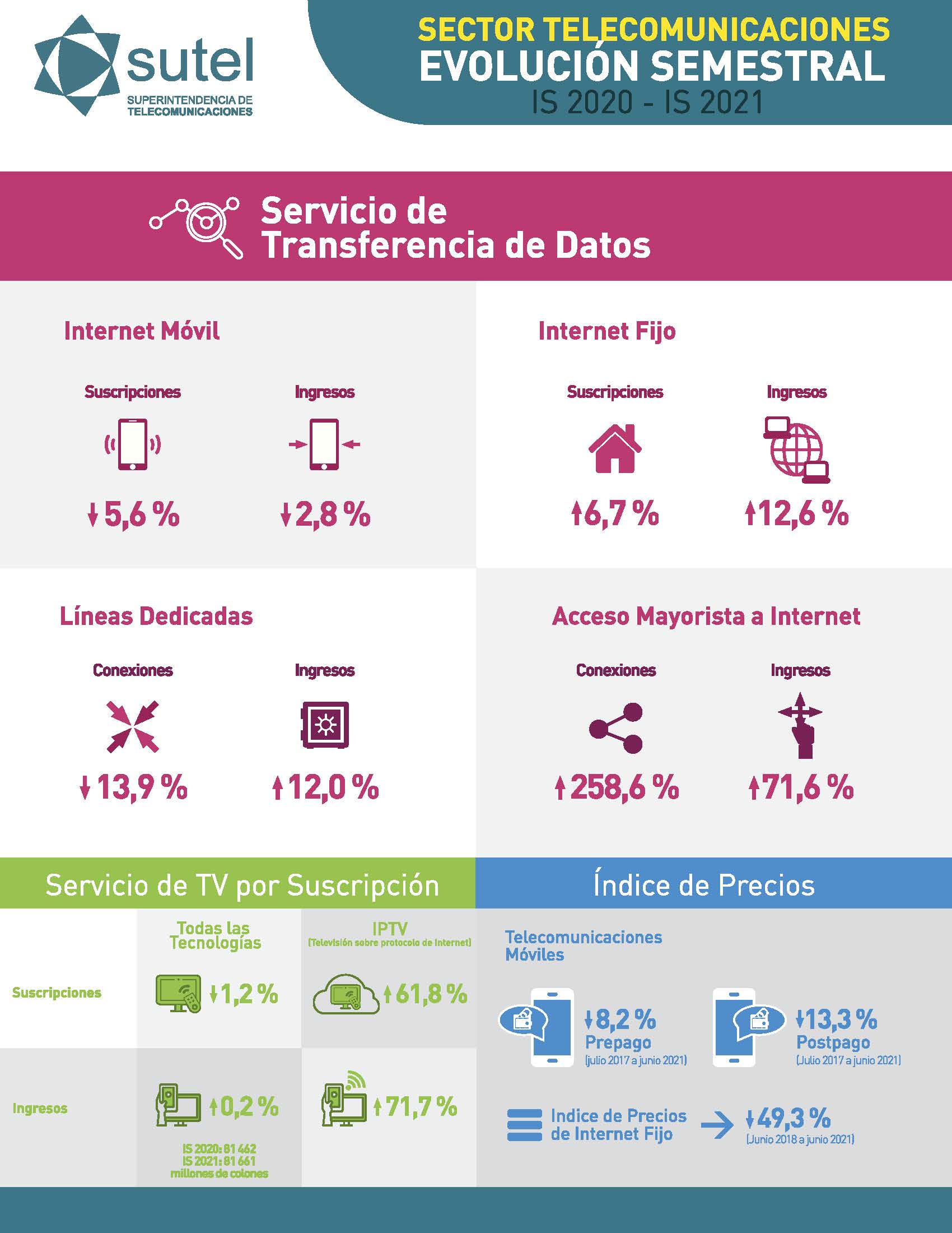 Infografía 2 Estadísticas Telecomunicaciones I semestre 2021