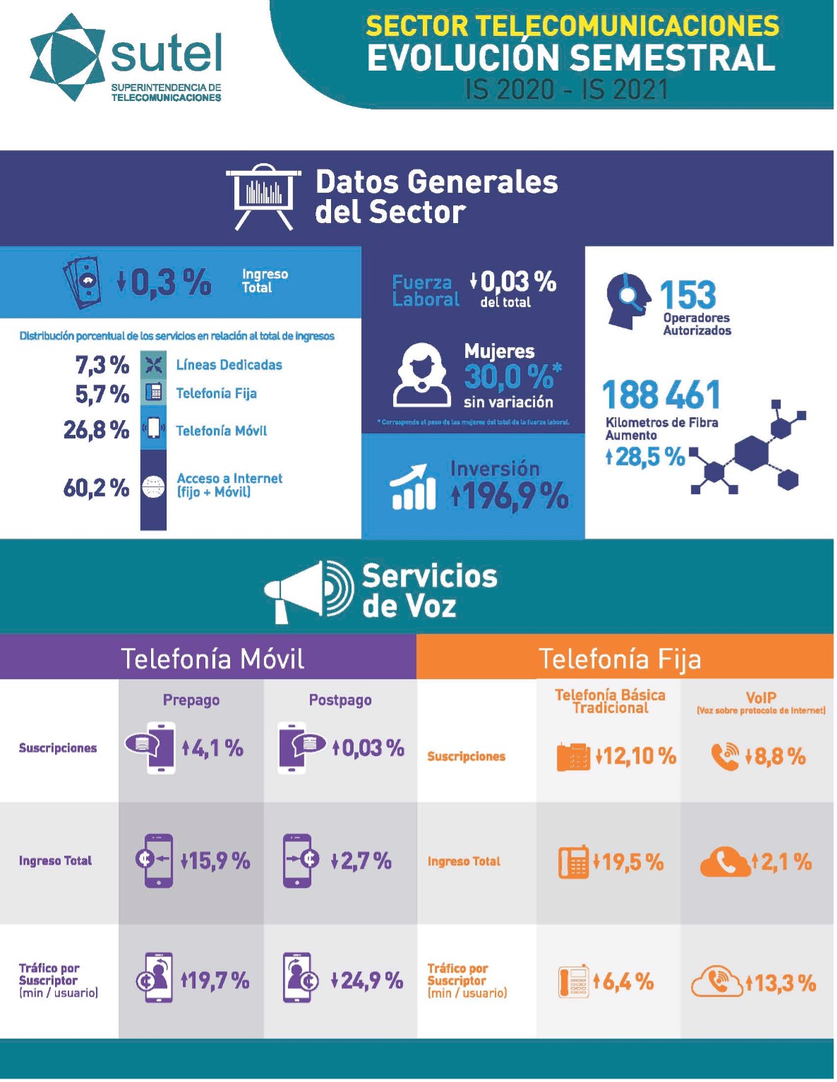 Infografía Estadísticas Telecomunicaciones I semestre 2021
