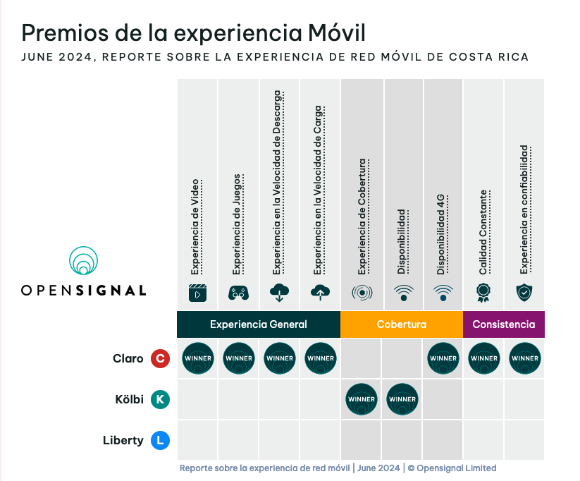 Usuarios de Claro con mejor experiencia en telefonía e Internet móvil ...