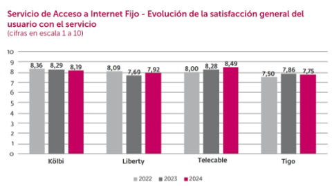 Gráfico opinión de los usuarios sobre Internet fijo