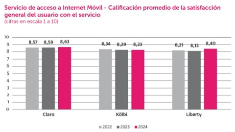 Gráfico opinión de los usuarios sobre Internet móvil
