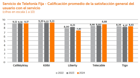 Gráfico opinión de los usuarios sobre telefonía fija