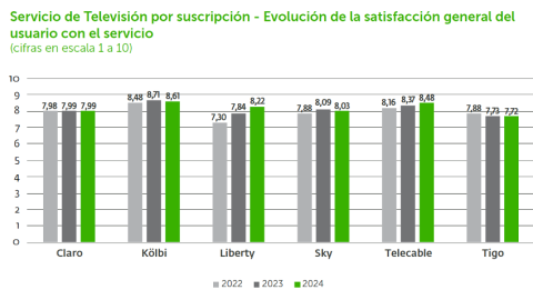 Gráfico opinión de los usuarios sobre televisión por sucripción