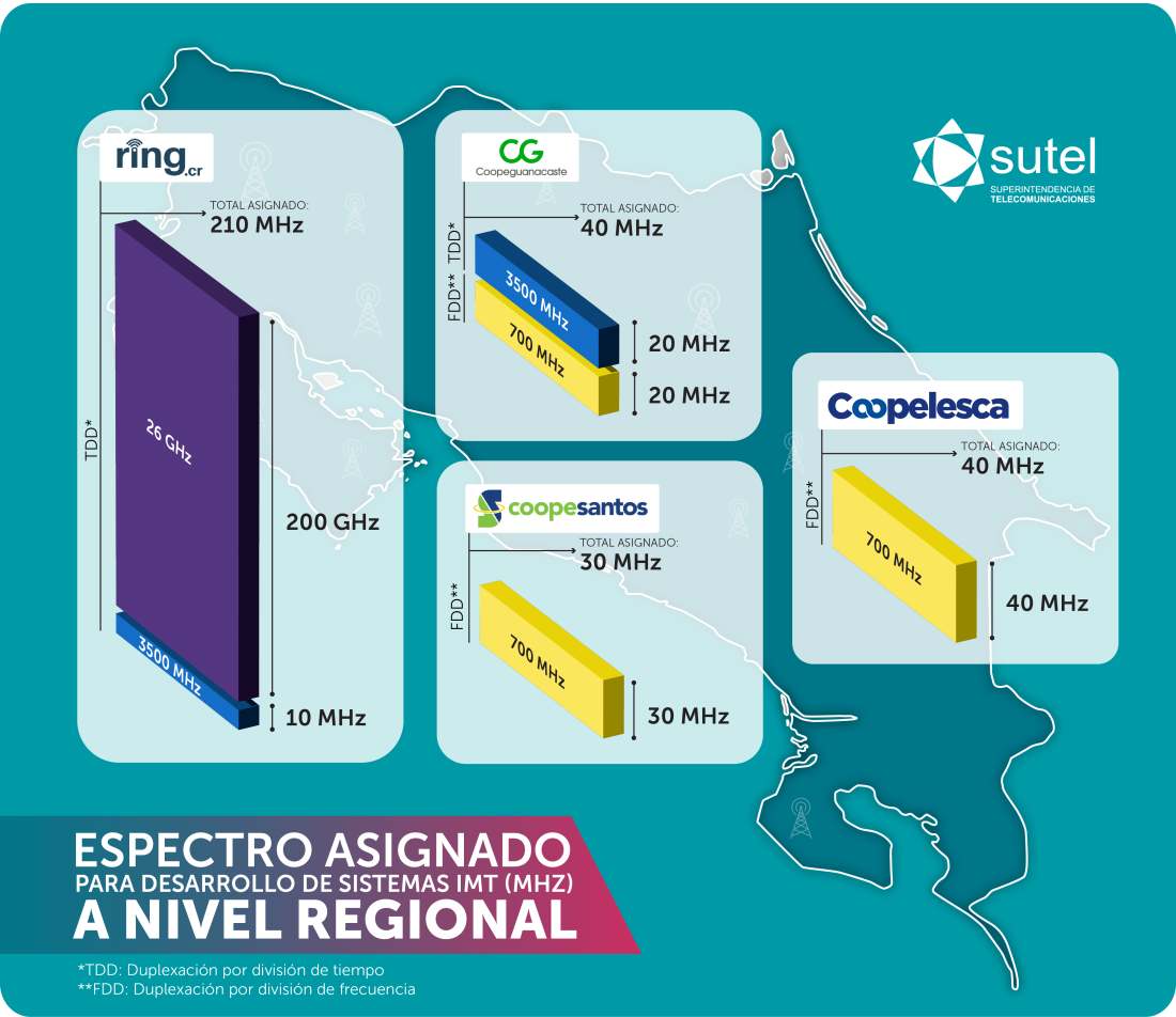 Banner distribución de espectro operadores regionales