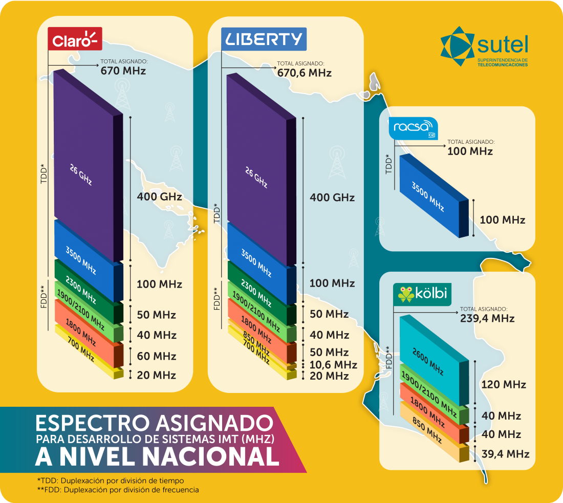 Banner distribución de espectro operadores nacionales