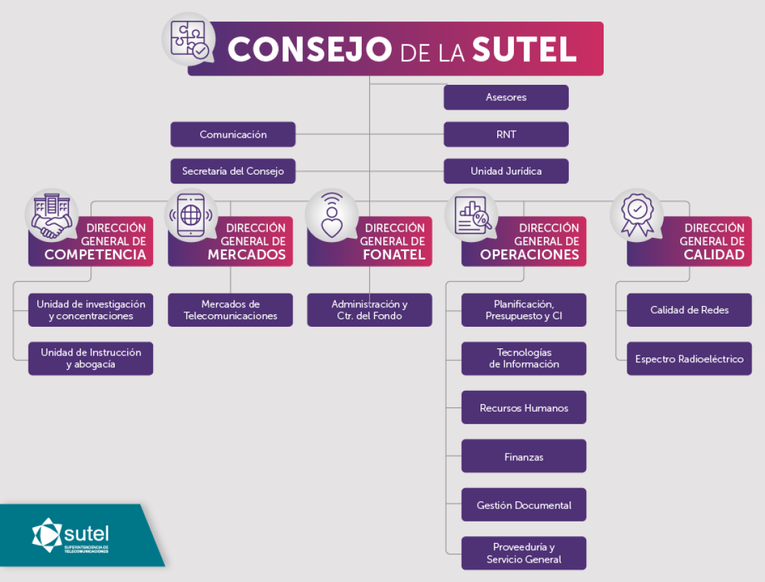 Organigrama SUTEL