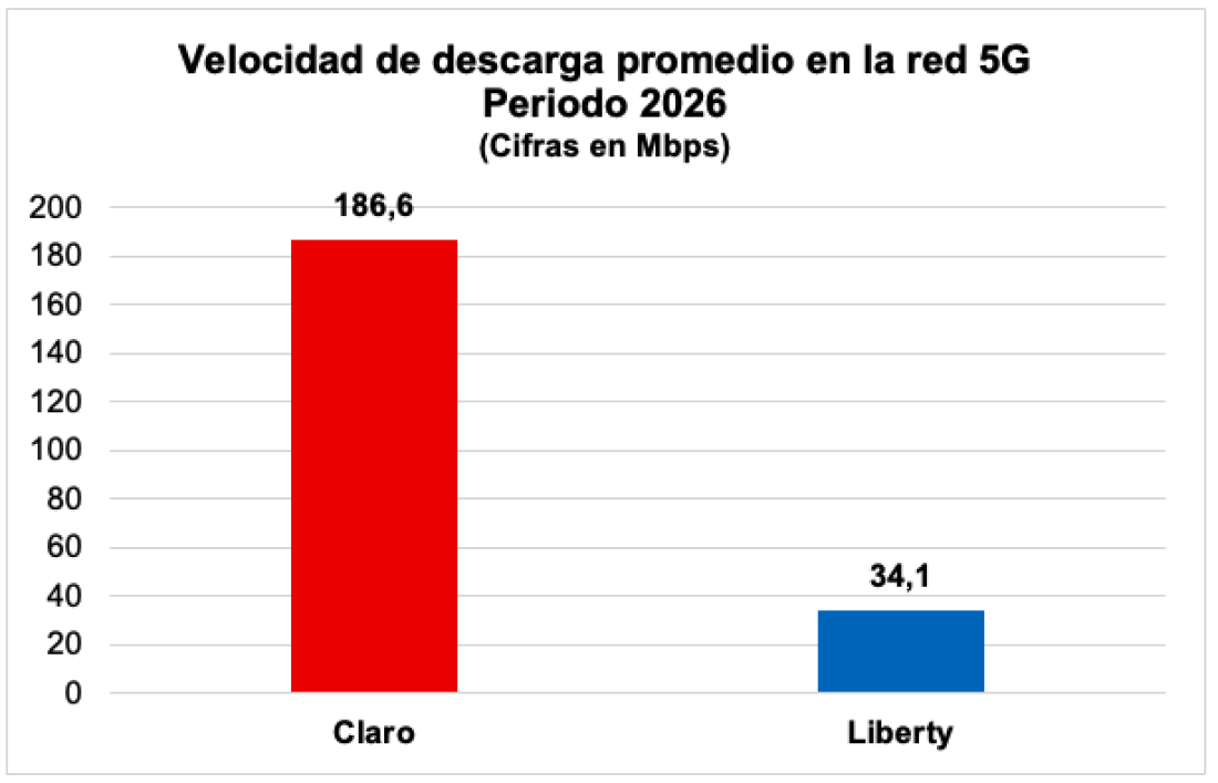 Gráfico Velocidad promedio 5G